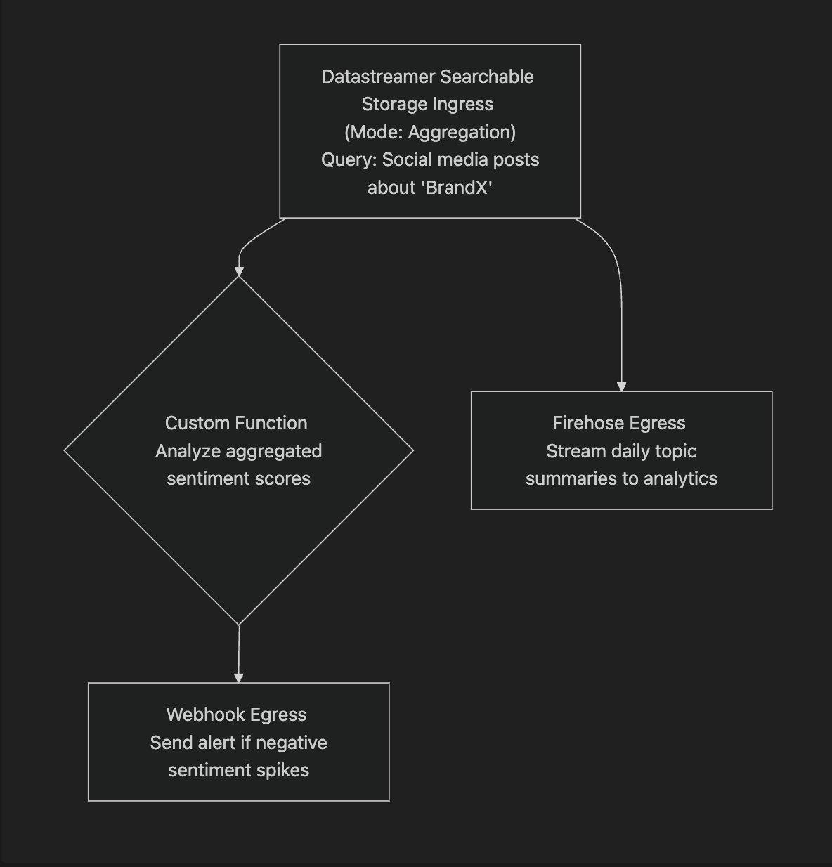 How To Use In-Pipeline Data Aggregations for Smarter Document Analytics